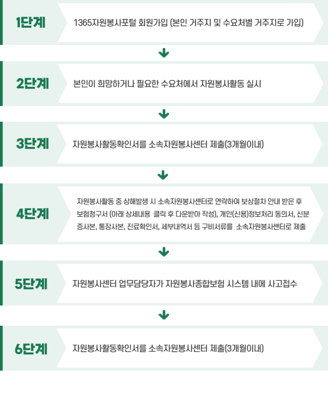 자원봉사활동 중 상해 발생 시 보상처리 절차 